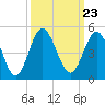 Cherry Grove Beach tide chart for Thursday, September 23, 2021