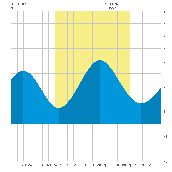 Cherry Grove Beach tide chart for Wednesday, September 29, 2021