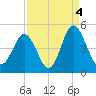 Cherry Grove Beach tide chart for Saturday, September 4, 2021