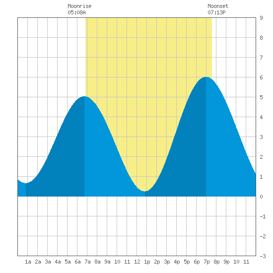 Cherry Grove Beach tide chart for Sunday, September 5, 2021