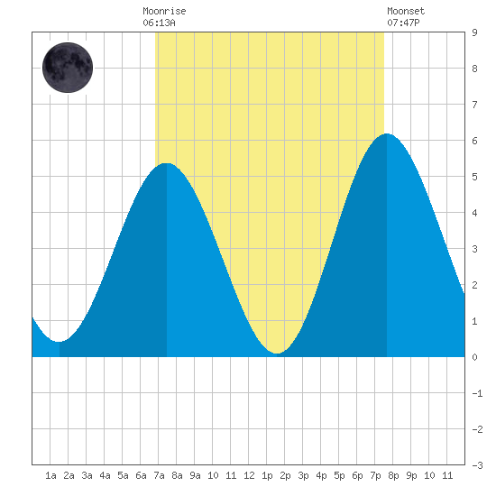 Cherry Grove Beach tide chart for Monday, September 6, 2021