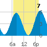 Cherry Grove Beach tide chart for Tuesday, September 7, 2021