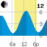 Cherry Grove Beach tide chart for Tuesday, October 12, 2021