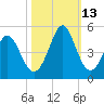 Cherry Grove Beach tide chart for Wednesday, October 13, 2021