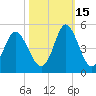 Cherry Grove Beach tide chart for Friday, October 15, 2021