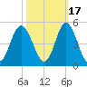 Cherry Grove Beach tide chart for Sunday, October 17, 2021