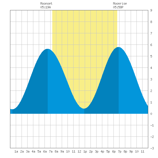 Cherry Grove Beach tide chart for Monday, October 18, 2021