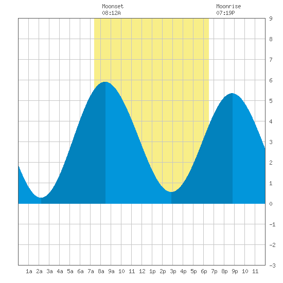 Cherry Grove Beach tide chart for Thursday, October 21, 2021