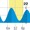 Cherry Grove Beach tide chart for Friday, October 22, 2021