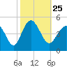 Cherry Grove Beach tide chart for Monday, October 25, 2021