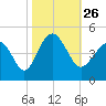 Cherry Grove Beach tide chart for Tuesday, October 26, 2021