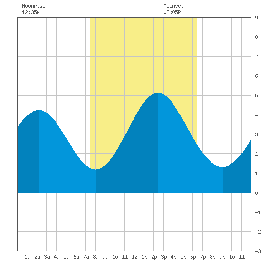 Cherry Grove Beach tide chart for Friday, October 29, 2021