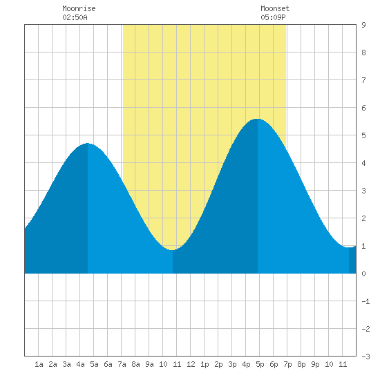 Cherry Grove Beach tide chart for Saturday, October 2, 2021