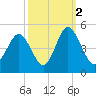 Cherry Grove Beach tide chart for Saturday, October 2, 2021