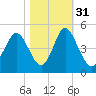 Cherry Grove Beach tide chart for Sunday, October 31, 2021