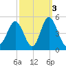 Cherry Grove Beach tide chart for Sunday, October 3, 2021