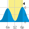 Cherry Grove Beach tide chart for Monday, October 4, 2021
