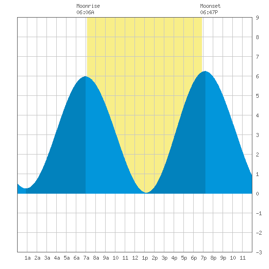 Cherry Grove Beach tide chart for Tuesday, October 5, 2021