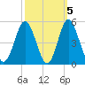 Cherry Grove Beach tide chart for Tuesday, October 5, 2021