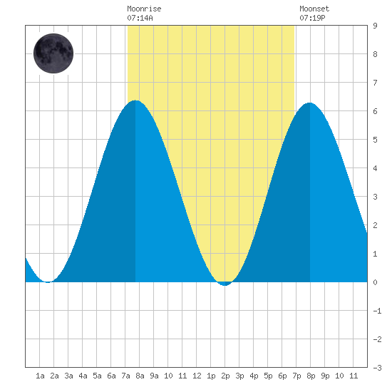 Cherry Grove Beach tide chart for Wednesday, October 6, 2021