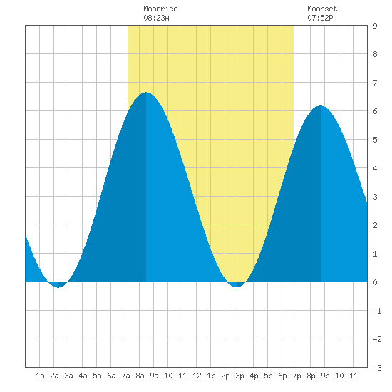 Cherry Grove Beach tide chart for Thursday, October 7, 2021