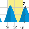 Cherry Grove Beach tide chart for Thursday, October 7, 2021