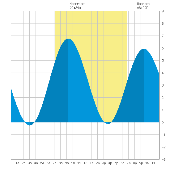 Cherry Grove Beach tide chart for Friday, October 8, 2021