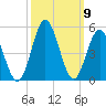 Cherry Grove Beach tide chart for Saturday, October 9, 2021
