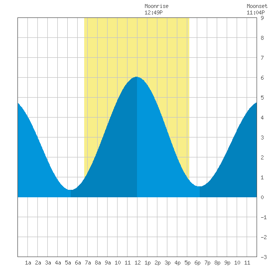 Cherry Grove Beach tide chart for Wednesday, November 10, 2021