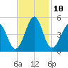 Cherry Grove Beach tide chart for Wednesday, November 10, 2021