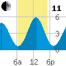 Cherry Grove Beach tide chart for Thursday, November 11, 2021