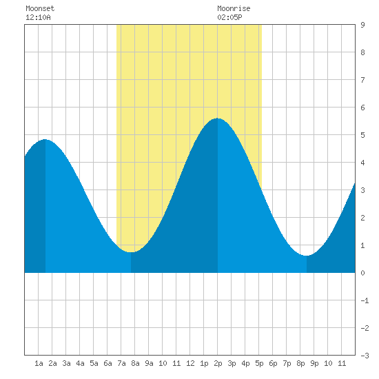Cherry Grove Beach tide chart for Friday, November 12, 2021