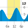 Cherry Grove Beach tide chart for Friday, November 12, 2021