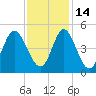 Cherry Grove Beach tide chart for Sunday, November 14, 2021