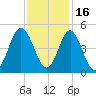 Cherry Grove Beach tide chart for Tuesday, November 16, 2021