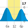 Cherry Grove Beach tide chart for Wednesday, November 17, 2021