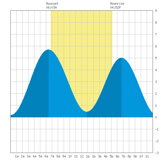 Cherry Grove Beach tide chart for Thursday, November 18, 2021