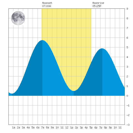 Cherry Grove Beach tide chart for Friday, November 19, 2021
