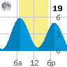 Cherry Grove Beach tide chart for Friday, November 19, 2021