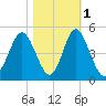 Cherry Grove Beach tide chart for Monday, November 1, 2021