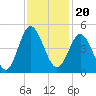 Cherry Grove Beach tide chart for Saturday, November 20, 2021
