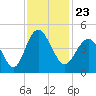 Cherry Grove Beach tide chart for Tuesday, November 23, 2021