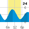 Cherry Grove Beach tide chart for Wednesday, November 24, 2021