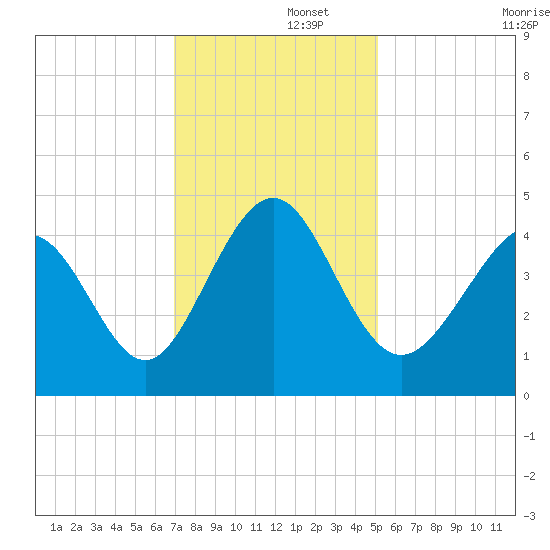 Cherry Grove Beach tide chart for Friday, November 26, 2021
