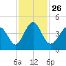 Cherry Grove Beach tide chart for Friday, November 26, 2021
