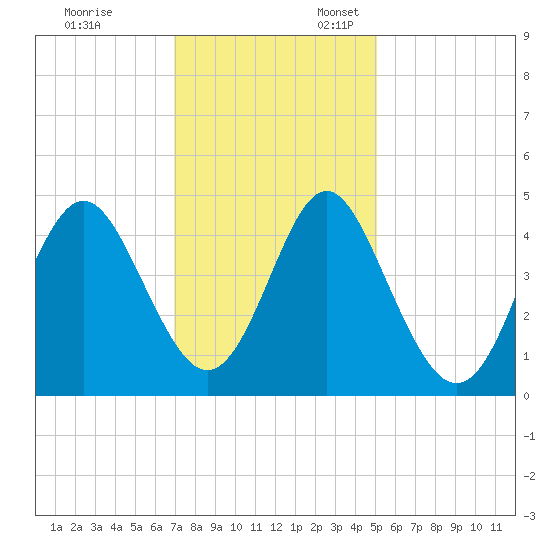 Cherry Grove Beach tide chart for Monday, November 29, 2021
