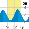 Cherry Grove Beach tide chart for Monday, November 29, 2021