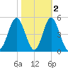 Cherry Grove Beach tide chart for Tuesday, November 2, 2021