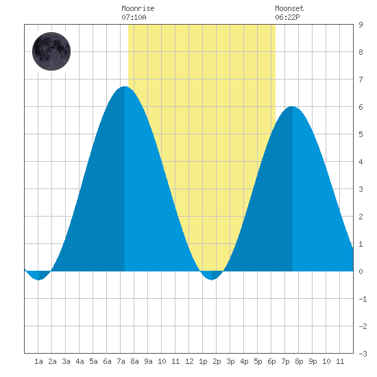 Cherry Grove Beach tide chart for Thursday, November 4, 2021