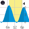 Cherry Grove Beach tide chart for Thursday, November 4, 2021